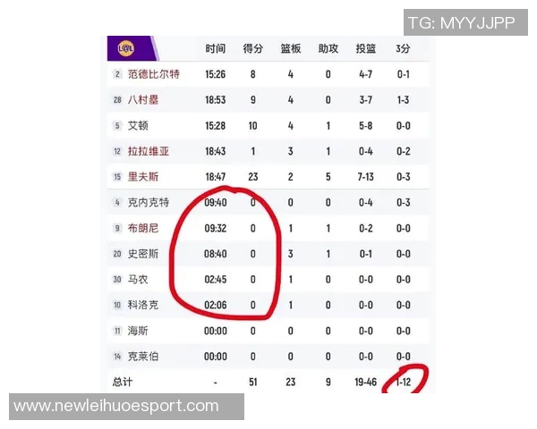湖人替补得分惨淡场均仅242分昨晚更是仅得10分创联盟最低纪录